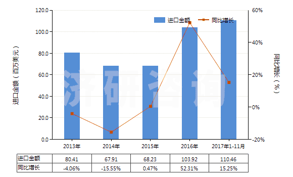 2013-2017年11月中國(guó)其他環(huán)烷烴、其他環(huán)烯及環(huán)萜烯(HS29021990)進(jìn)口總額及增速統(tǒng)計(jì)